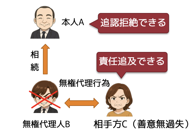 無権代理10