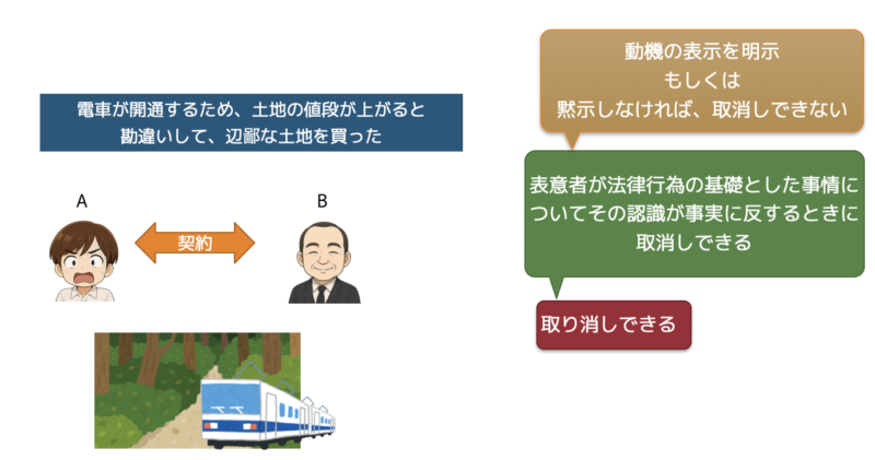 錯誤2