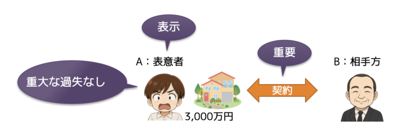 錯誤3
