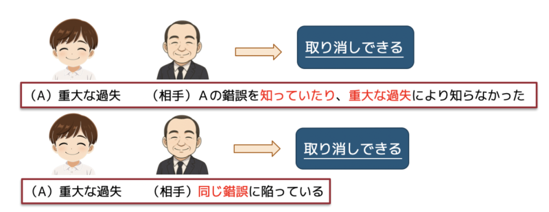 錯誤4