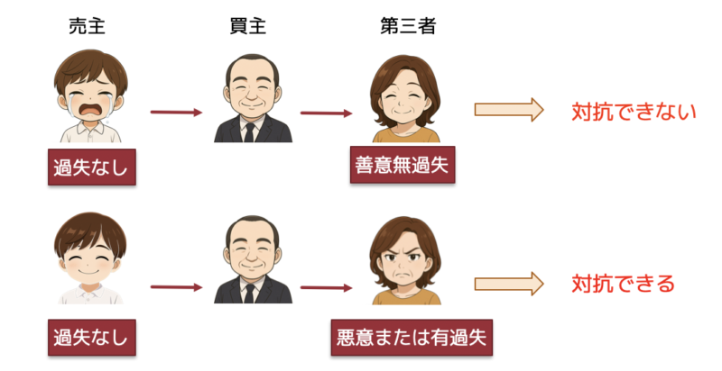 錯誤5