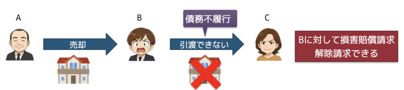 権利の不適合