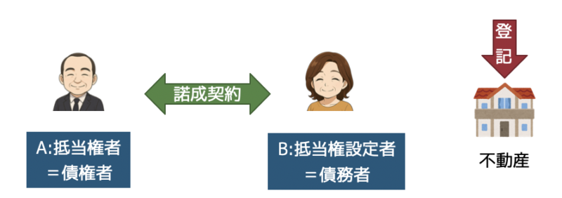 諾成契約