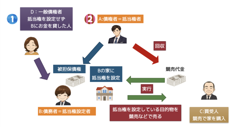 抵当権の図
