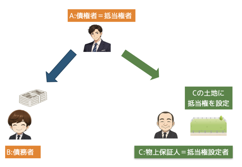 物上保証人