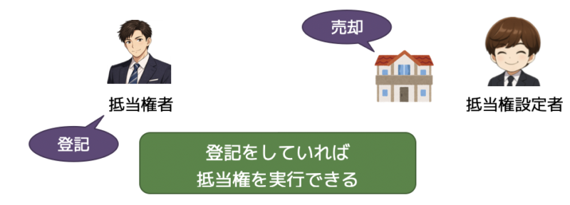 抵当権と登記