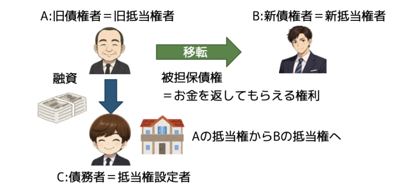 抵当権の性質