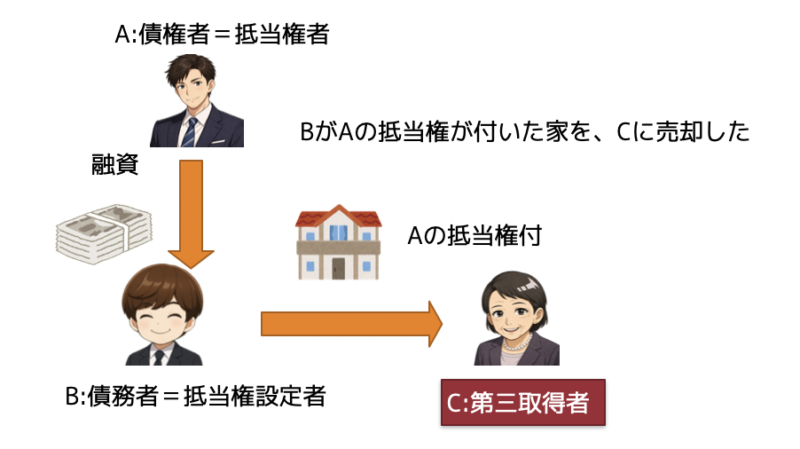 第三取得者