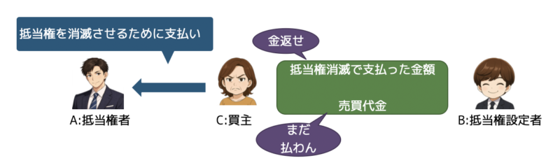 抵当権消滅請求