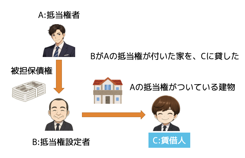 抵当権と賃借権