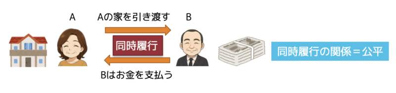 同時履行の関係