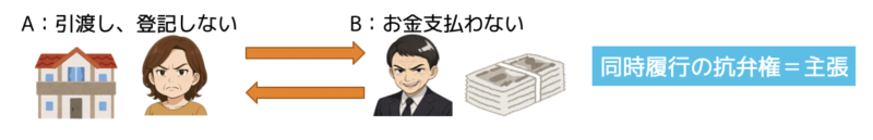 同時履行の抗弁権