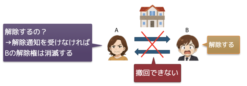 解除通知