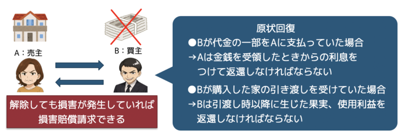 原状回復