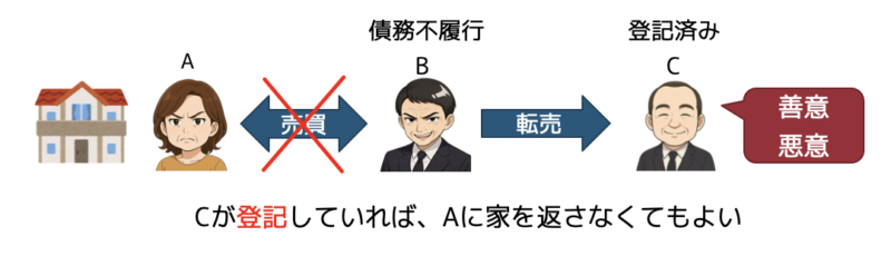 第三者に対する解除