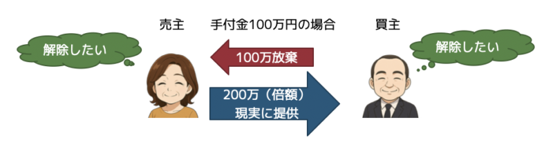手付解除