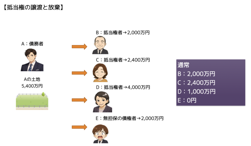 抵当権の譲渡と放棄