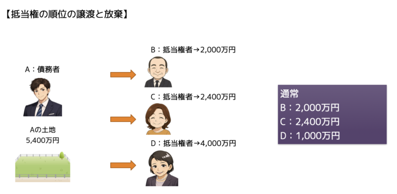 抵当権の順位の譲渡と放棄