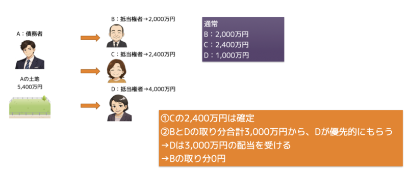 抵当権の順位の譲渡