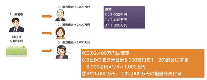 抵当権の順位の放棄