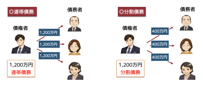 分割債務
