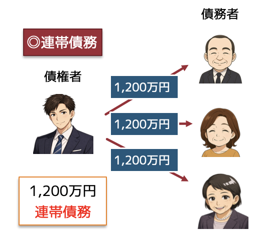 連帯債務