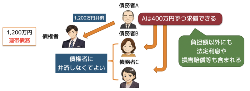 弁済の負担額