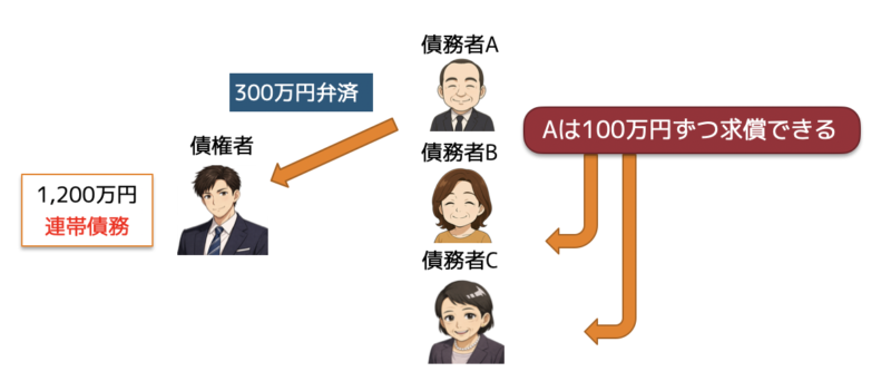 求償