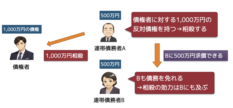 相殺