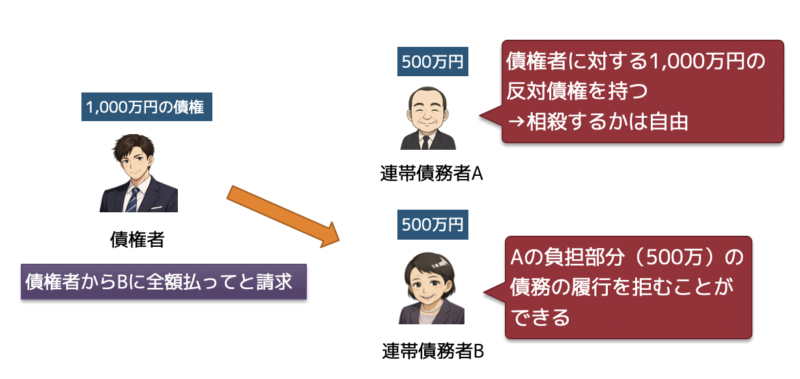 反対債権