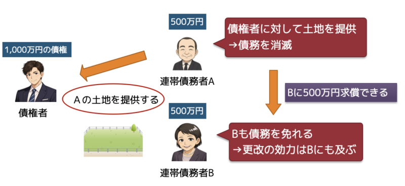 更改