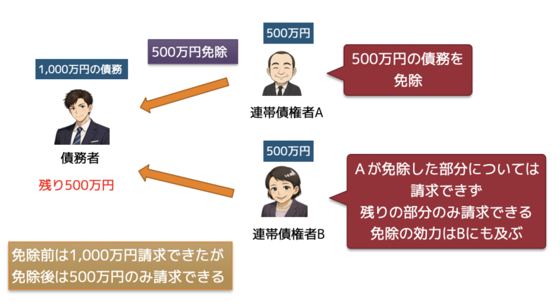 連帯債権免除