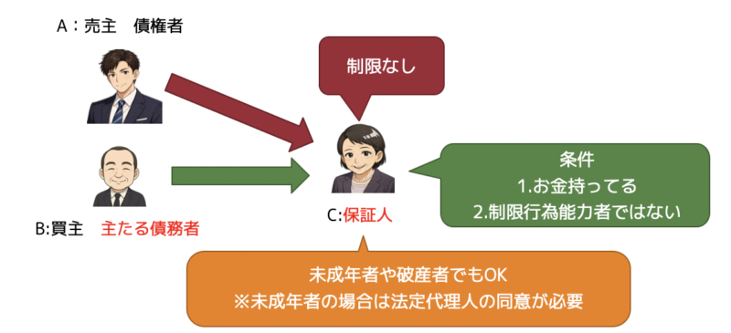 保証人の条件