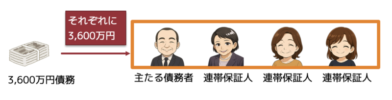 連帯保証1