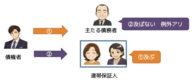 連帯保証2