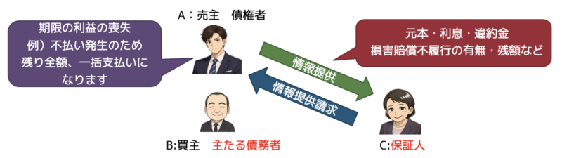 保証人への情報提供義務