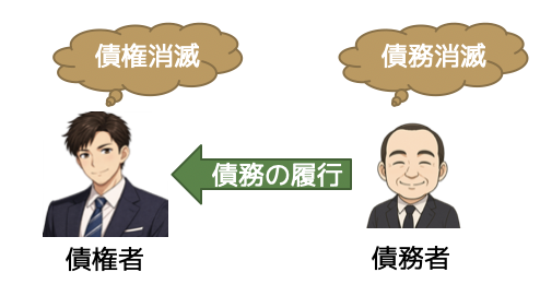 弁済