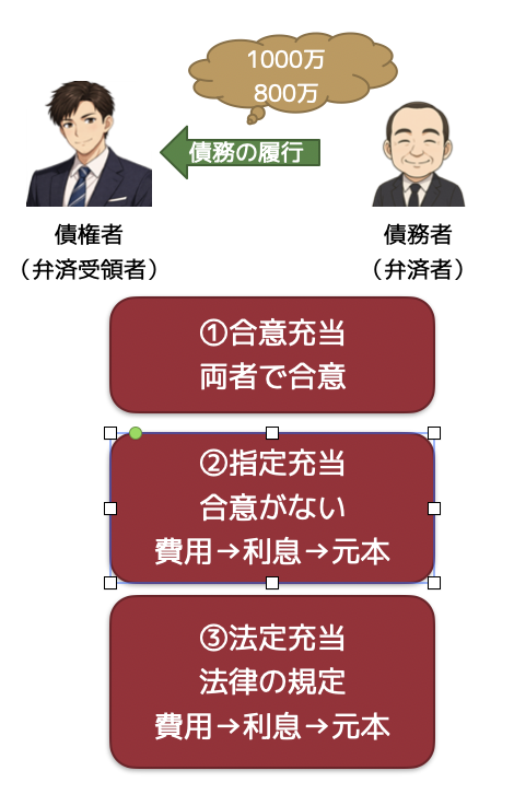 弁済の充当