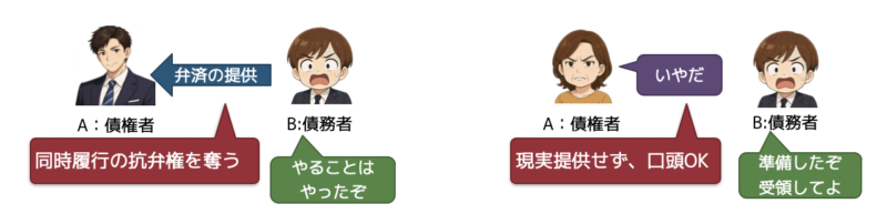弁済の提供