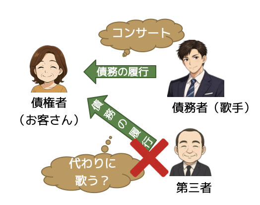 第三者弁済