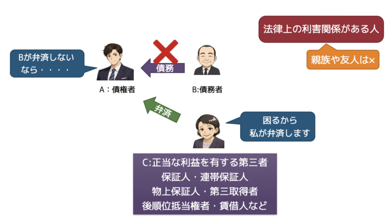 正当な利益を有する第三者