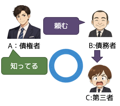 債権者の意思