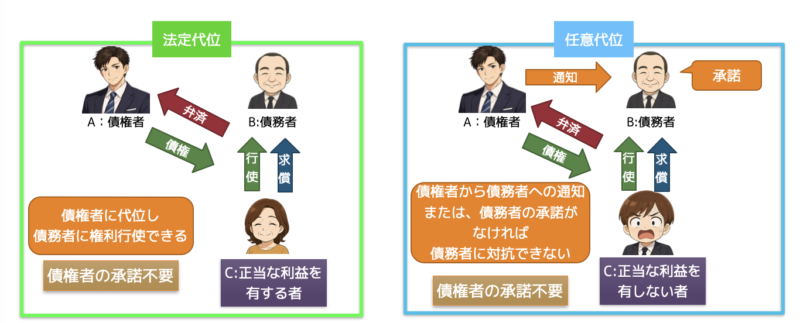 弁済による代位