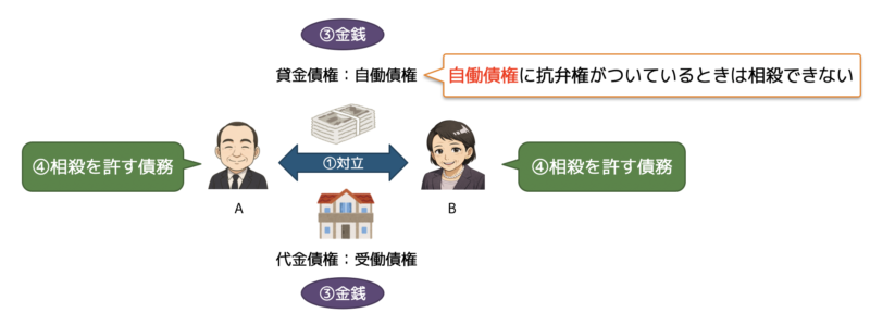 金銭債務
