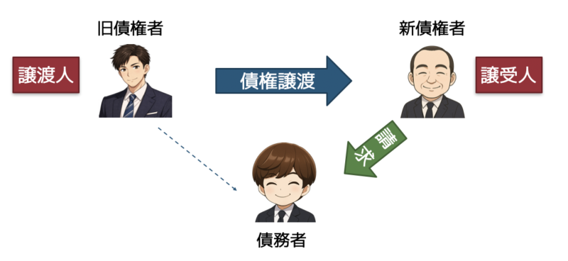債権譲渡
