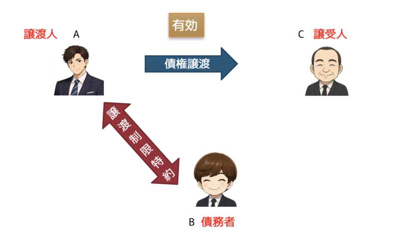 債権譲渡制限特約