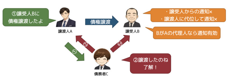 債務者に対する対抗要件
