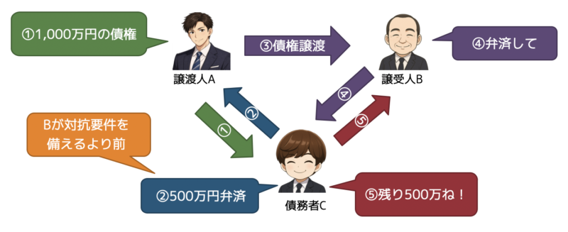 債務者の抗弁権