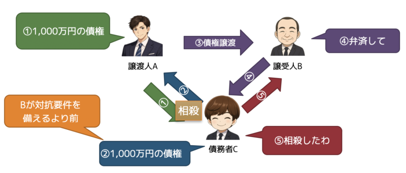 債権譲渡における相殺権