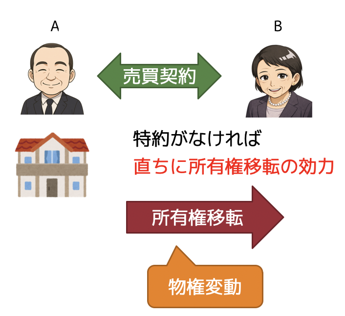 物権変動
